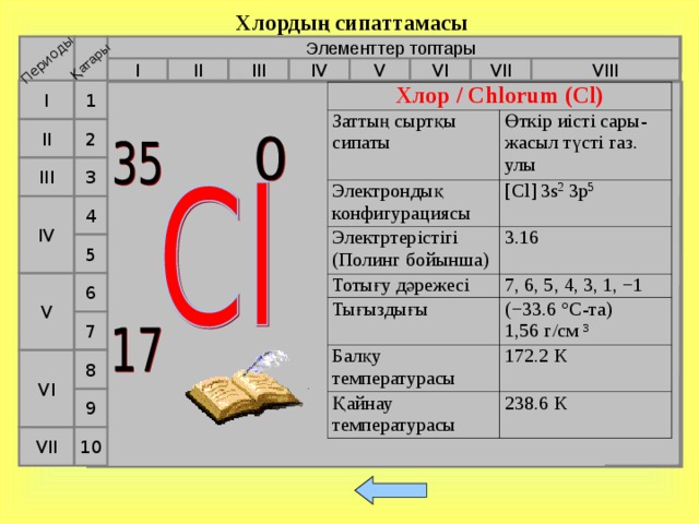 Хлордың сипаттамасы Периоды Қатары Элементтер топтары VI VII V IV VIII II III I I 1 Хлор / Chlorum (Cl) Заттың сыртқы сипаты Электрондық конфигурациясы Өткір иісті сары-жасыл түсті газ. улы Электртерістігі (Полинг бойынша) [С l ] 3s 2 3p 5 Тотығу дәрежесі 3.16 Тығыздығы 7, 6, 5, 4, 3, 1, −1 Балқу температурасы (−33.6 °C-та) 1,56 г/см ³ Қайнау температурасы 172.2 К 238.6 К 2 II III 3 4 IV 5 6 V 7 VI 8 9 10 VII