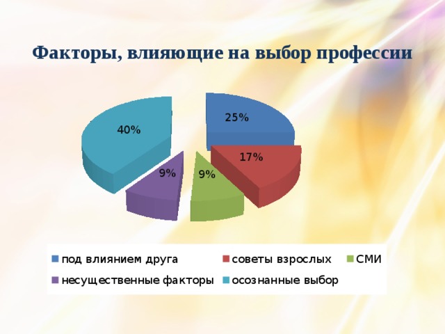 Диаграмма выбора профессии