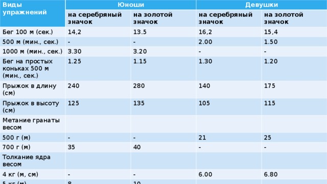ГТО серебряный значок бег. Золотой значок ГТО бег 100м. Золото ГТО 100 метров. ГТО слайды для презентации.