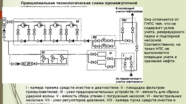 Технологическая схема нефтеперекачивающей станции