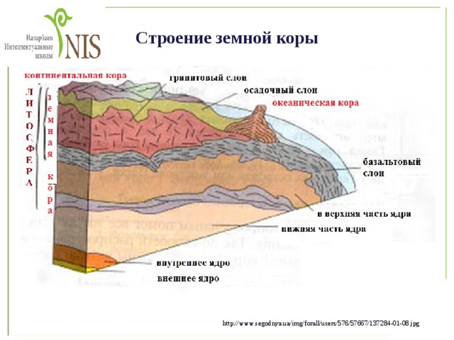 Схема строения земной коры 5 класс география