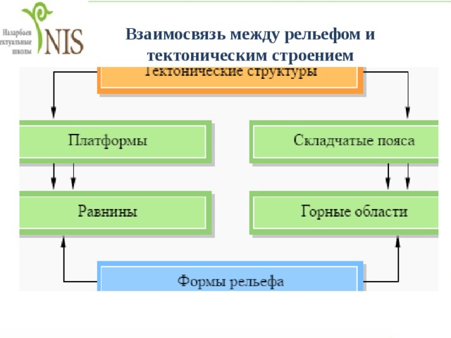 Зависимость между рельефом. Зависимости между тектоническими структурами и рельефом. Вода и рельеф взаимосвязь. Взаимосвязь между рельефом и тектоническим строением примеры. Взаимосвязи между рельефом и биокомпонентами.