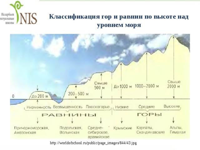 Составьте схему различия равнин евразии по высоте