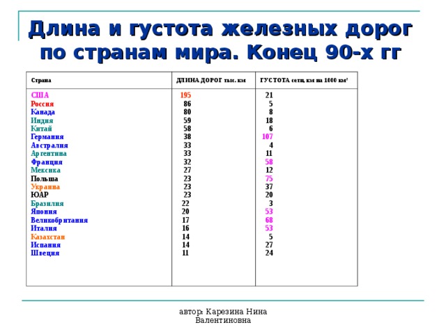 Протяженность страны. Плотность железных дорог в мире. Страны по густоте железных дорог. Густота железных дорог по странам мира. Страны Лидеры по протяженности железных дорог.