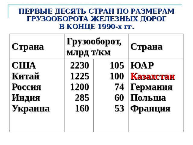 Страна являющаяся лидером. Первые десять стран по размерам грузооборота железных дорог. Грузооборот в США. Грузооборот портов мира 2020. Крупнейший по грузообороту порт.