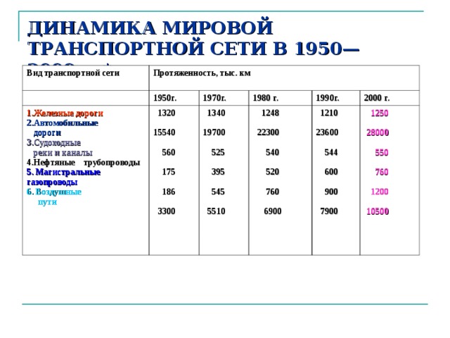 Протяженность сети. Протяженность транспортной сети. Протяженность мировой транспортной сети. Протяженность транспортной сети в России. Протяженность транспортной сети воздушного транспорта.