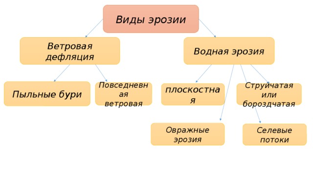 Схема эрозии почвы