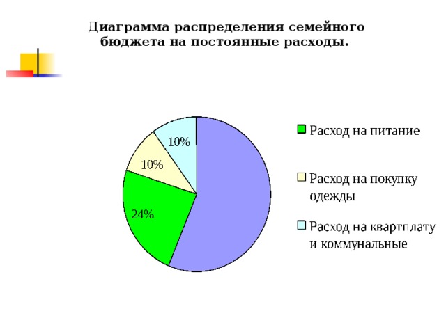 Диаграмма распределение домашних обязанностей