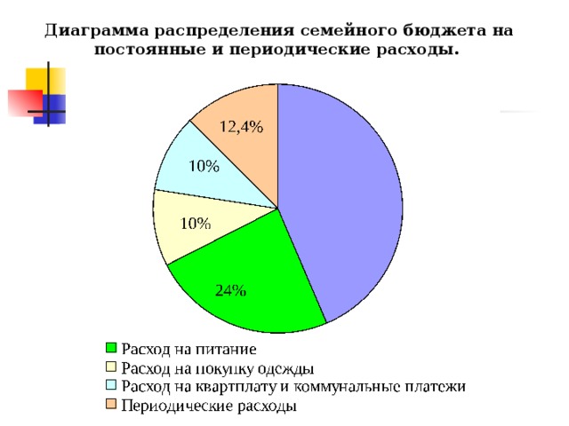 Диаграмма расходов семьи