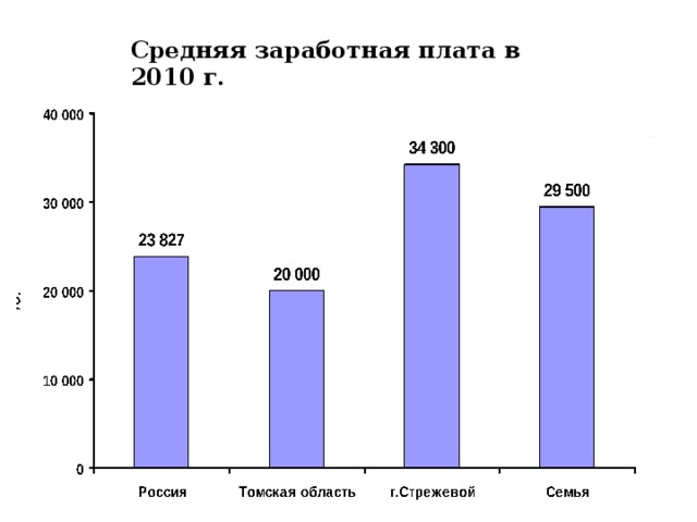 Зарплаты 2010 год. Зарплата 2010.