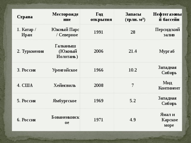 Страна 1. Катар / Иран Месторождение Год открытия Южный Парс / Северное 2. Туркмения Галканыш  (Южный Иолотань) Запасы (трлн. м³) 3. Россия 1991 4. США 28 2006 Нефтегазовый бассейн Уренгойское Хейнсвиль 5. Россия 1966 Персидский залив 21.4 10.2 6. Россия Ямбургское 2008 Мургаб 7 Западная Сибирь 1969 Бованенковское Мид Континент 5.2 1971 Западная Сибирь 4.9 Ямал и Карское море 