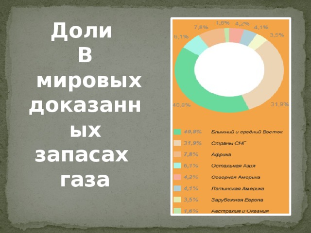 Доли В  мировых доказанных запасах газа 