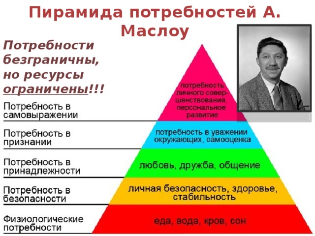 Пирамида потребностей А. Маслоу Потребности безграничны, но ресурсы ограничены !!! 