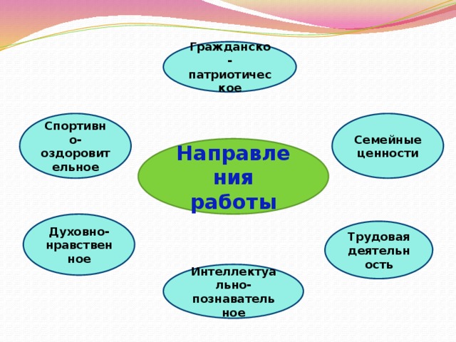 Гражданско-патриотическое Спортивно-оздоровительное Семейные ценности Направления работы Духовно-нравственное Трудовая деятельность Интеллектуально- познавательное 