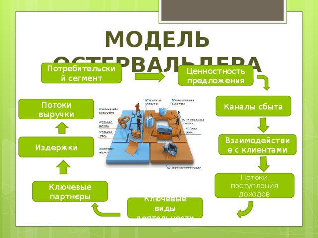 Потоки доходов в бизнес модели. Потоки выручки в бизнес модели. Потоки поступления доходов по Остервальдеру. Модель Остервальдера потребительские сегменты. Потоки поступления доходов пример.