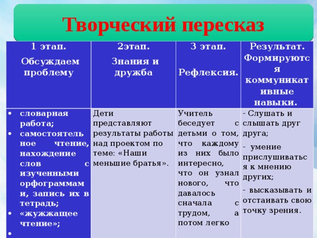 Творческий пересказ текста. Творческий пересказ в начальной школе. Что такое творческий пересказ. Виды творческого пересказа. Творческий пересказ на уроках литературного чтения в начальной школе.