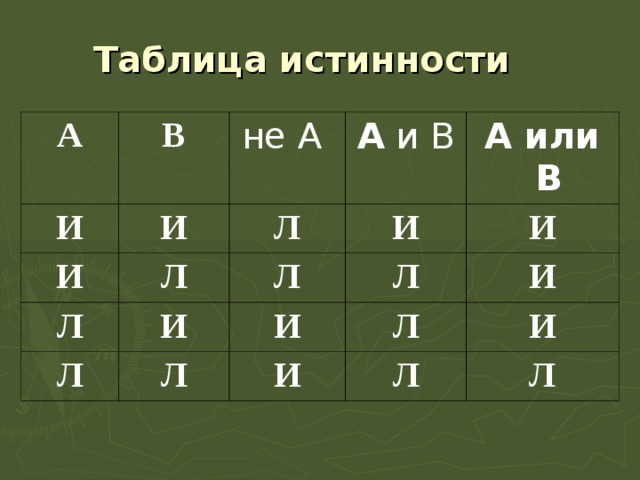 Bkb d. Или-не таблица истинности. И-не таблица истинности. А или б и с таблица истинности. Не а и не б таблица истинности.