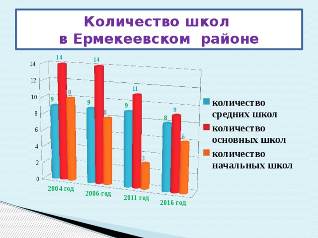 Количество школ  в Ермекеевском районе 