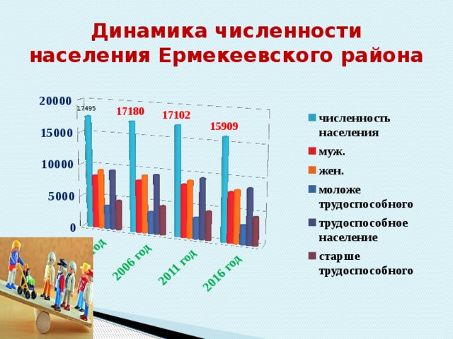 Динамика численности населения Ермекеевского района 