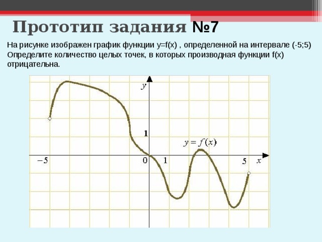 Прототип задания №7 На рисунке изображен график функции y=f(x) , определенной на интервале (-5;5) Определите количество целых точек, в которых производная функции f(x) отрицательна. 