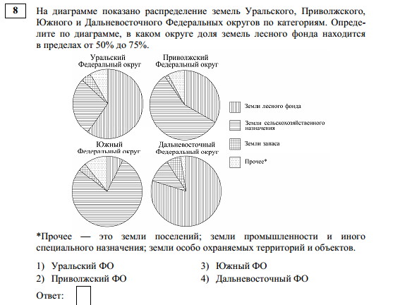 На диаграмме показано распределение посевных площадей под выращиваемые в фермерском хозяйстве