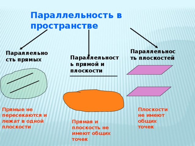 Параллельность в пространстве 10. Параллельность в пространстве. Параллельность прямых в пространстве. Параллельность плоскостей в пространстве. Параллельность прямых и плоскостей в пространстве.