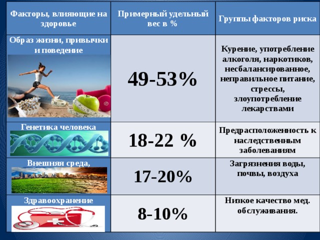 Таблица здоровья. Факторы риска влияющие на здоровье. Факторы влияющие на здоровье факторы риска. Факторы риска образа жизни. Факторы риска воздействуют на здоровье человека.