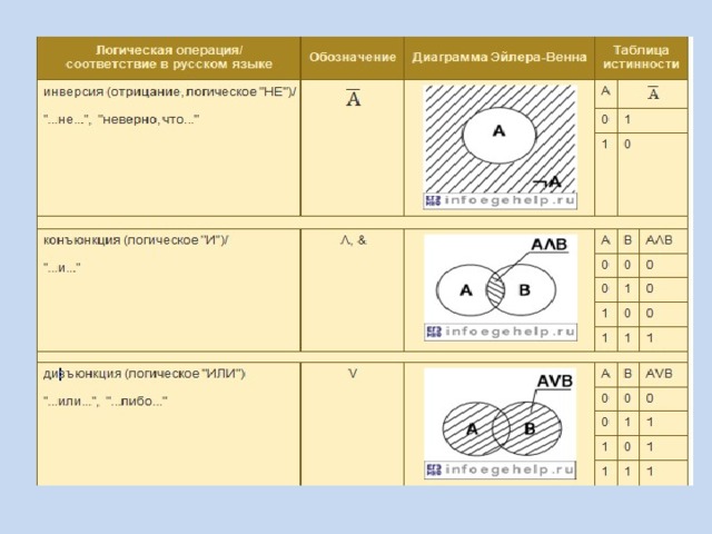 Импликация на диаграмме венна