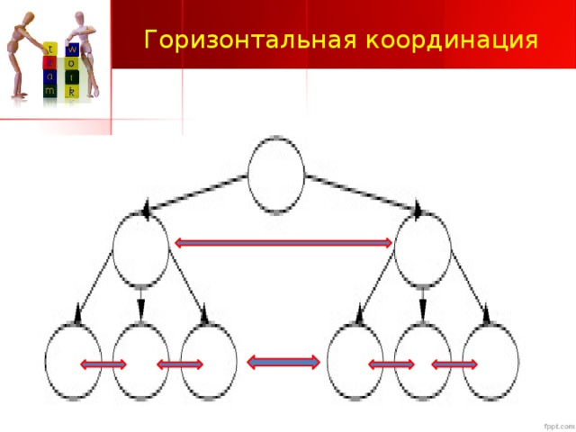 Горизонтальное взаимодействие. Горизонтальная координация. Вертикальная и горизонтальная координация. Горизонтальная координация в организации. Вертикальная координация в организации.