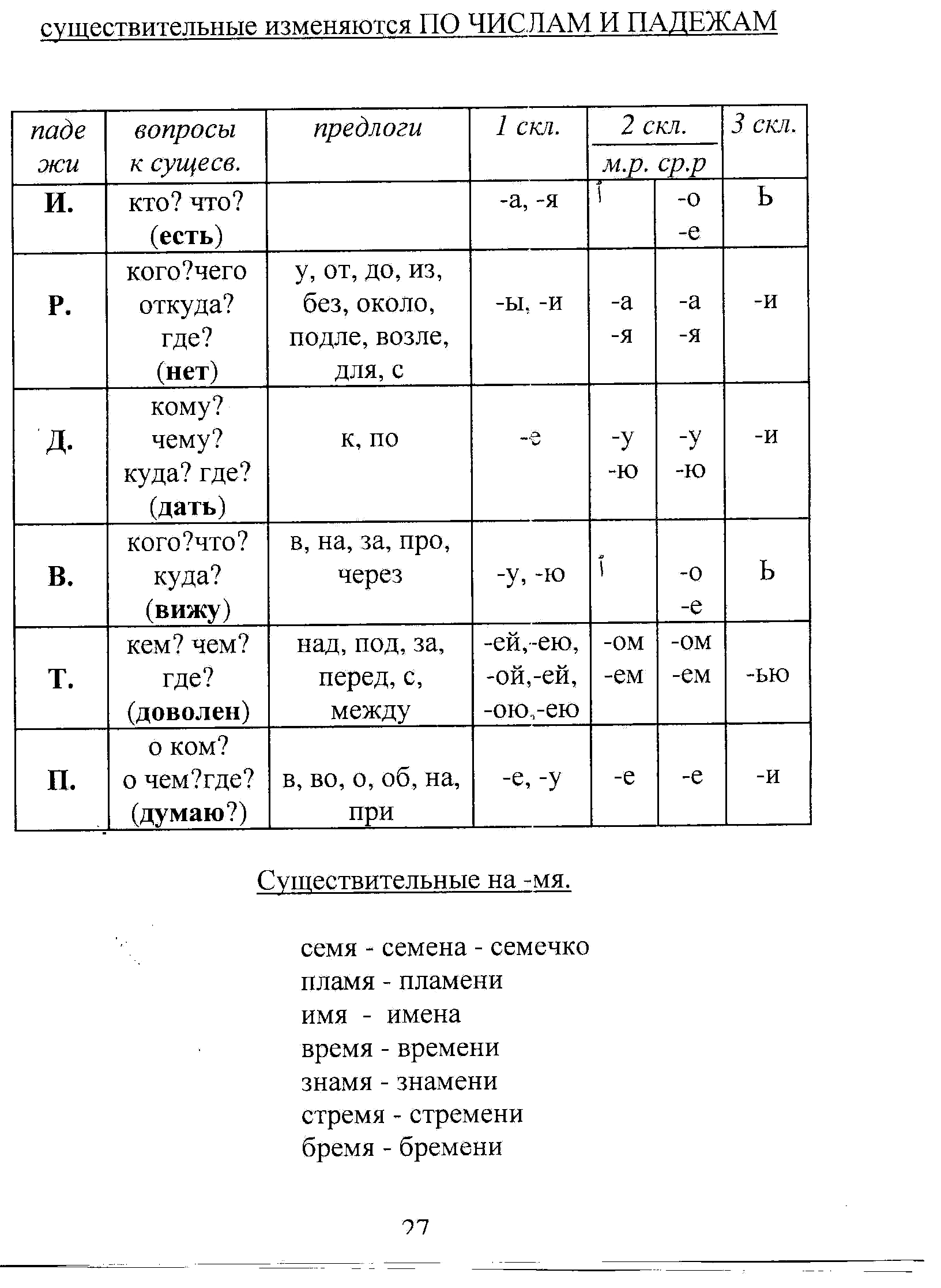 Падежи существительных таблица. Падежные окончания имен существительных с вопросами и предлогами. Таблица падежей с вопросами и предлогами и окончаниями. Таблица падежей с предлогами и окончаниями. Падежные окончания русского языка таблица с вопросами.