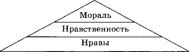 Нравственность нравы. Пирамида морали. Пирамида нравственности. Пирамида морали 8 класс. Пирамида мораль нравственность нравы.