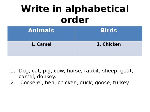 Write in alphabetical order Animals Birds 1. Camel 1. Chicken Dog, cat, pig, cow, horse, rabbit, sheep, goat, camel, donkey.  Cockerel, hen, chicken, duck, goose, turkey. 