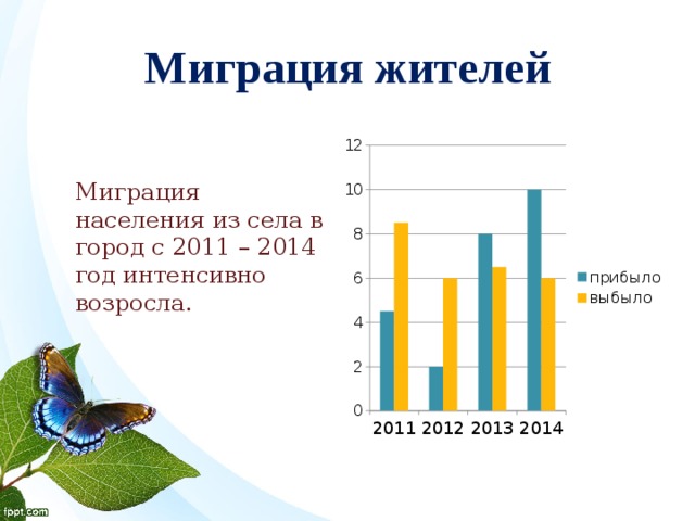 Отток сельского населения в города. Миграция сельского населения. Миграция населения из села в город. Миграция сельского населения в города. Миграция село город.