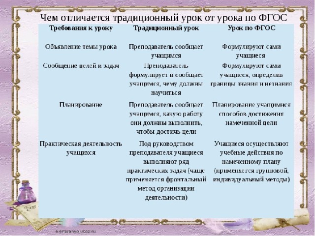 Чем отличаются уроки. Конспект урока по ФГОС В начальной школе. Традиционный и современный урок в начальной школе. ФГОС план урока. План урока в начальной школе по ФГОС.