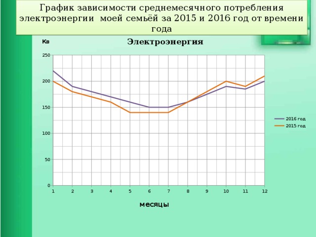 График электроэнергии в россии. График потребления электроэнергии. Диаграмма потребления электроэнергии. Графики потребления энергоносителей. Расход электроэнергии диаграмма.