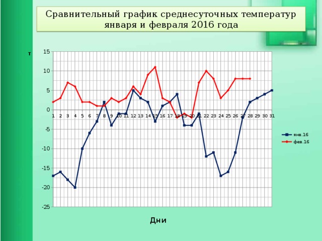 Среднесуточная температура. Сравнительный график. График температуры. График среднесуточной температуры. График температуры воздуха за месяц.