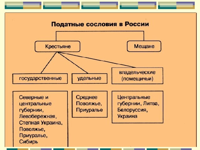 Российские сословия