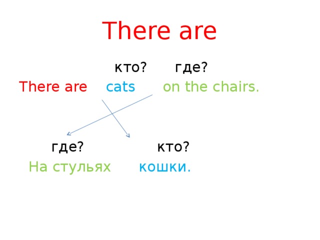 There are  кто? где? There are cats  on the chairs.  где? кто?  На стульях кошки. 