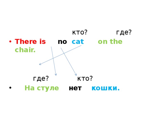  кто? где? There is no cat on the chair.   где? кто?  На стуле нет  кошки. 