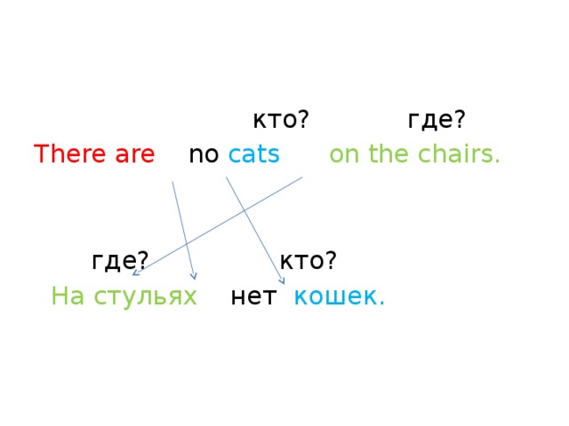  кто? где? There are no cats  on the chairs.  где? кто?  На стульях нет  кошек. 