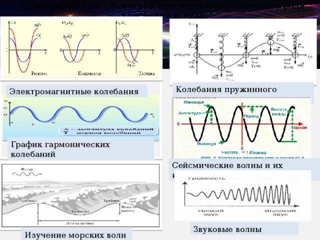 Применение тригонометрии при изучении различного рода колебаний и волн Колебания пружинного маятника Электромагнитные колебания График гармонических колебаний Сейсмические волны и их измерение Звуковые волны Изучение морских волн 