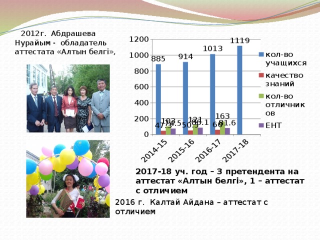  2012г. Абдрашева Нурайым - обладатель аттестата «Алтын белгі», 2017-18 уч. год – 3 претендента на аттестат «Алтын белгі», 1 – аттестат с отличием 2016 г. Калтай Айдана – аттестат с отличием 