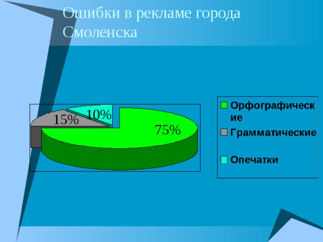 Ошибки в рекламе города Смоленска 10% 15% 75% 