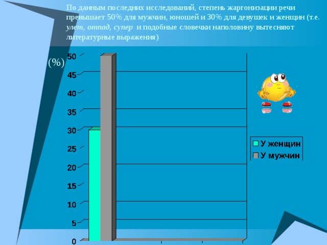 По данным последних исследований, степень жаргонизации речи превышает 50% для мужчин, юношей и 30% для девушек и женщин (т.е. улет, отпад, супер   и подобные словечки наполовину вытесняют литературные выражения) (%) 