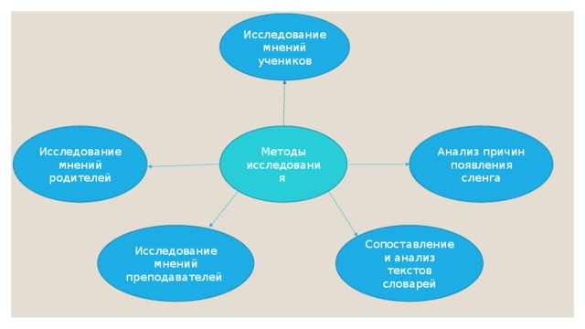 Исследование сленга как явления современного английского языка проект