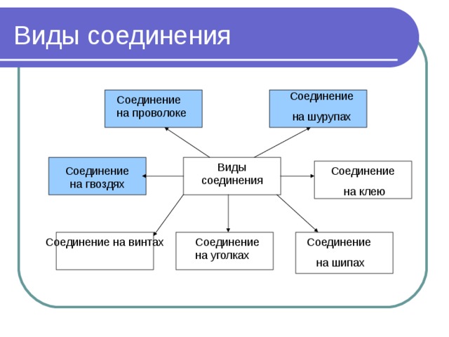 Творческий проект по технологии подставка для телефона