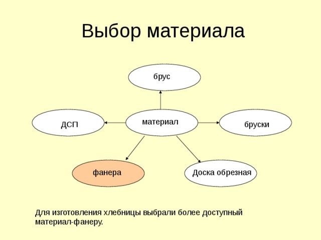 Творческий проект выбор материала