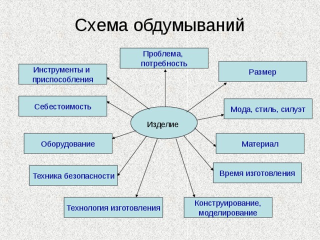 Схема обдумывания проекта по технологии