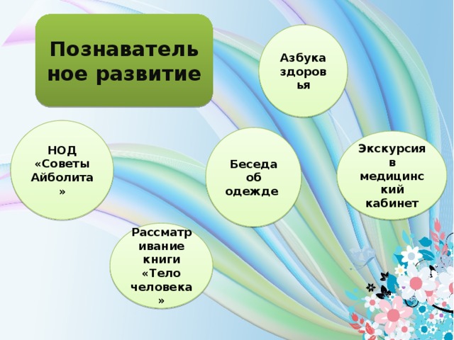 Познавательное развитие Азбука здоровья НОД «Советы Айболита» Беседа об одежде Экскурсия в медицинский кабинет Рассматривание книги «Тело человека»  