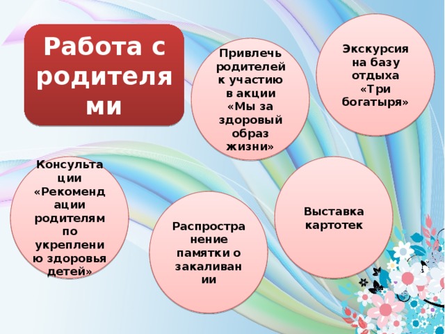 Экскурсия на базу отдыха «Три богатыря» Работа с родителями Привлечь родителей к участию в акции «Мы за здоровый образ жизни» Консультации «Рекомендации родителям по укреплению здоровья детей» Выставка картотек Распространение памятки о закаливании  